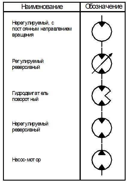 Обозначение гидронасосов на схеме