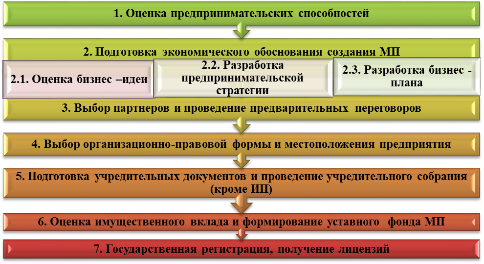 Организация собственного дела. Этапы создания малого предприятия. Формы организации собственного дела в РФ. Оценка имущественных вкладов. Имущественные вклады это.