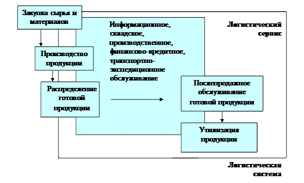 Оценка инвестиций проектов в логистической системе курсовая