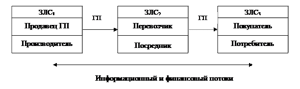 Логистическая система с прямыми связями. Звенья логистической системы. Звено логистической системы схема. Звено логистической системы пример. Что относится к звену логистической системы.