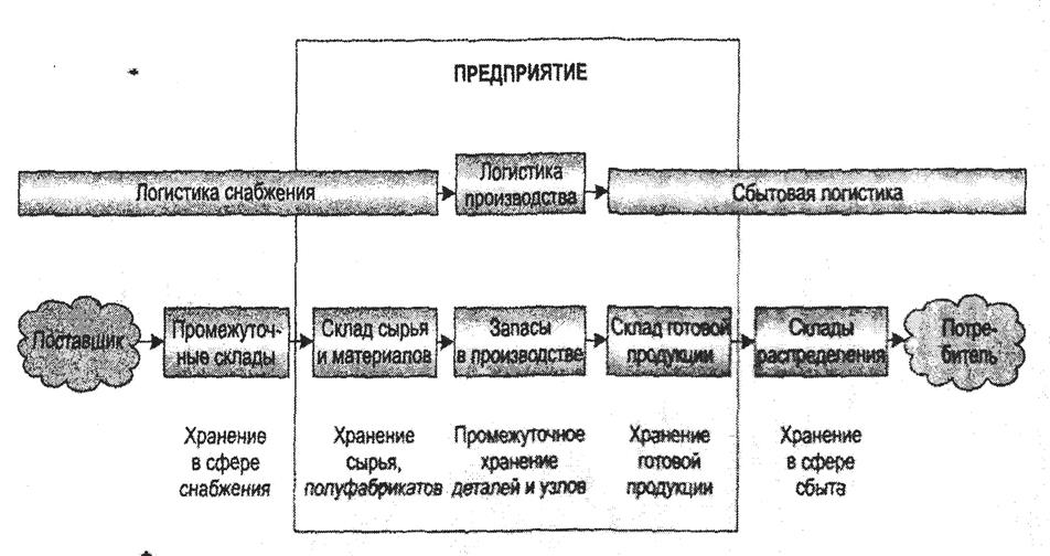 Логистическая система виды схемы отдельные элементы потребностей логистической системы