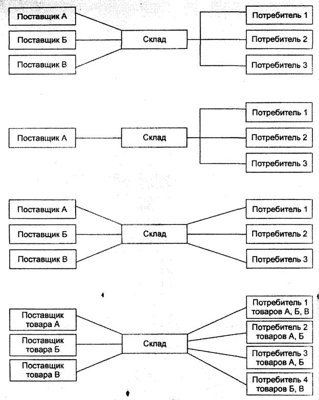 Функции склада схема