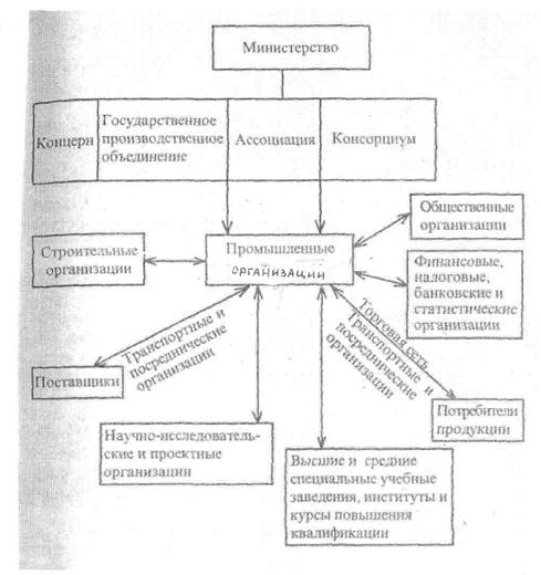 Схема взаимодействия организации с внешней средой