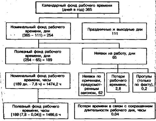 Схема рабочего времени