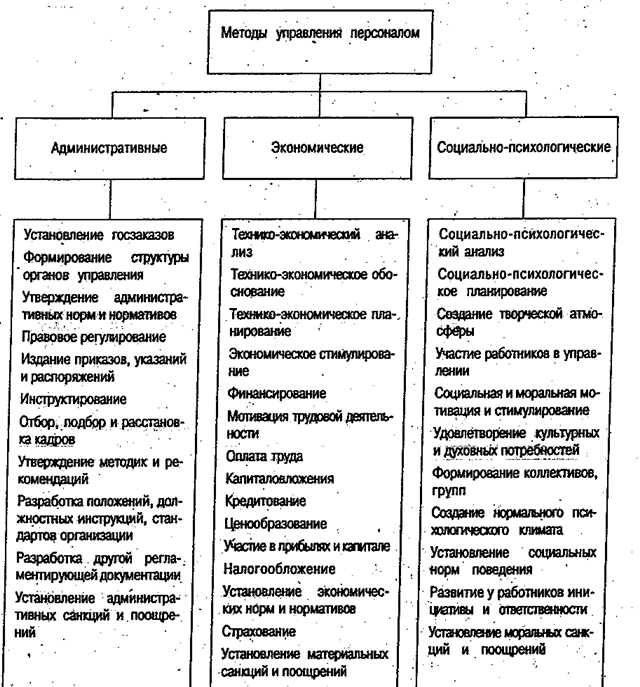 Методы управления в менеджменте