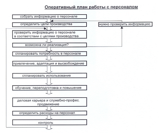 Последовательность оперативного плана работы с персоналом