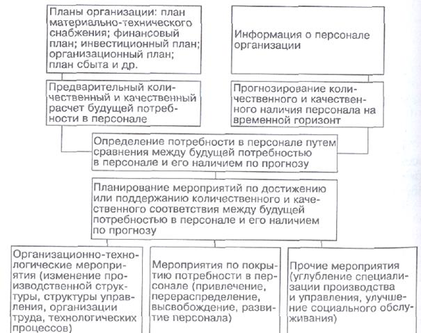 Схема планирования потребности в персонале