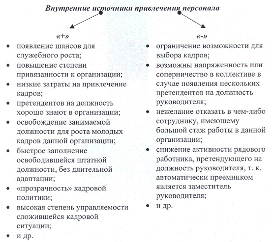 К преимуществам внутренних источников найма относят