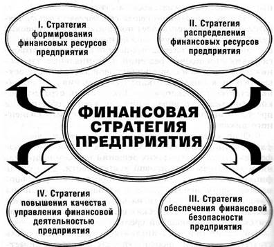 Финансовая стратегия развития организации