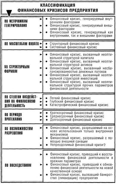 Типы финансовых кризисов. Классификация кризисов. Виды финансовых кризисов. Классификация кризисов на предприятии. Основные типа финансовых кризисов.