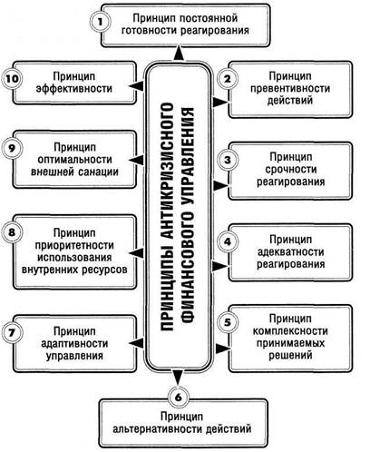 Принципы и постоянно. Принципы реагирования. Принципы антикризисного управления превентивности. Мерой по предотвращению финансового кризиса является.