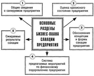 План санации несостоятельного предприятия