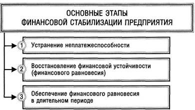 Финансовая устойчивость нко. Основные этапы финансовой стабилизации предприятия. Стабилизация финансового состояния предприятия. Пути стабилизации финансового состояния организации. Восстановление финансовой устойчивости предприятия этапы.