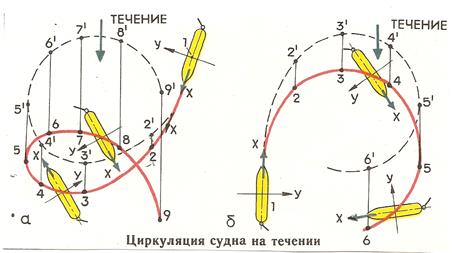 Поворот судна. Циркуляция судна. Траектория судна на циркуляции. Влияние течения на судно. Схема циркуляции судна.