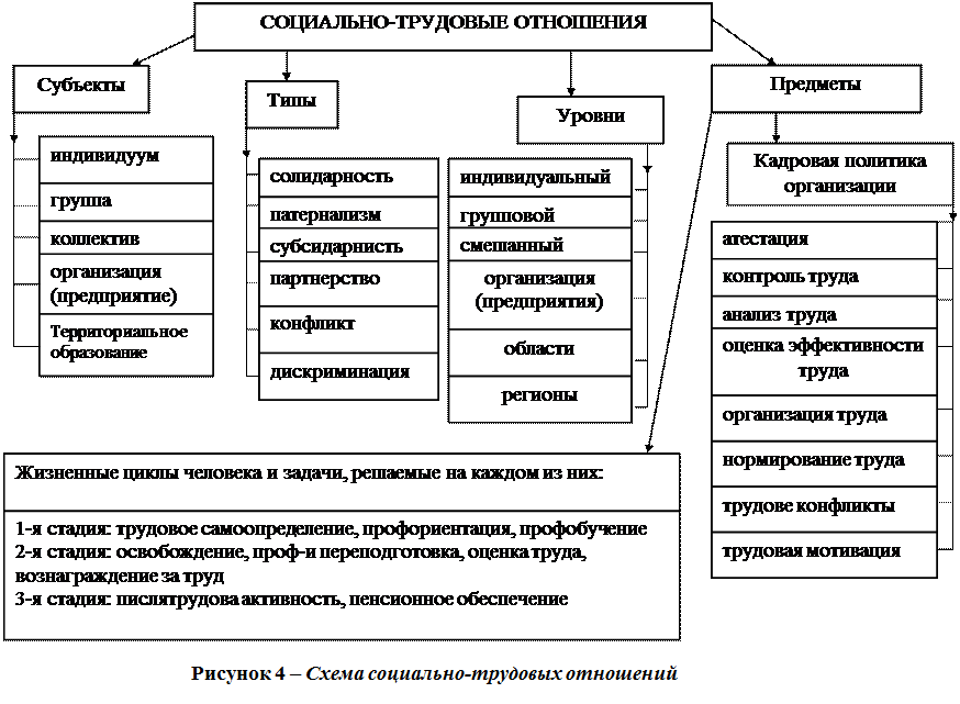 Регулирующие социально трудовые отношения в организации