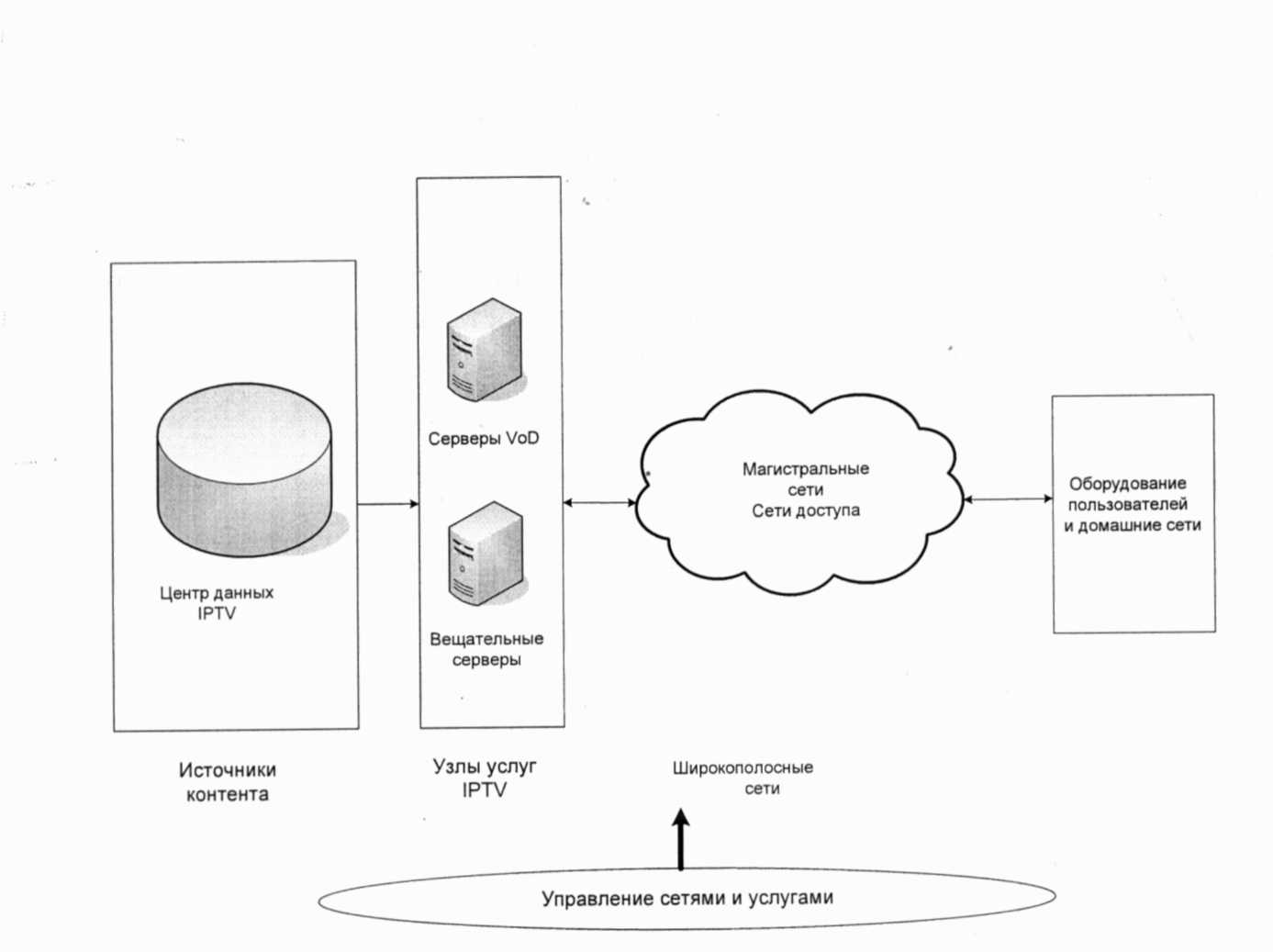 Рис 3 рис 3 диаграмма. Архитектура сети IPTV. Структурная схема IPTV. IPTV сеть.