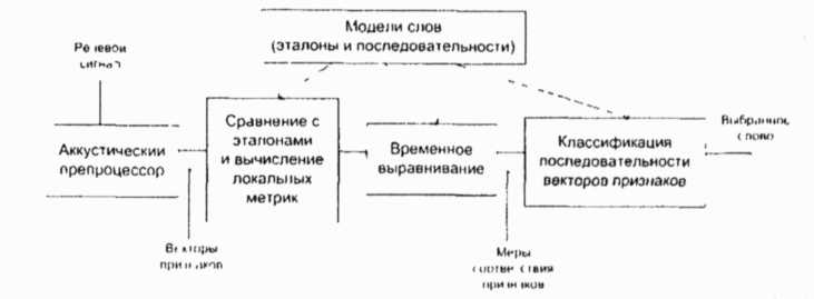 Технологии распознавания речи презентация