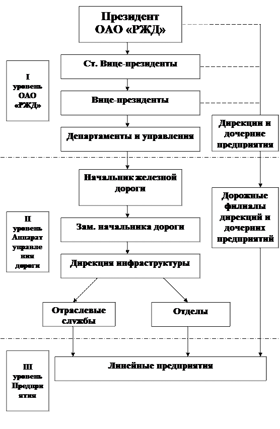 Организационная структура управления транспортом