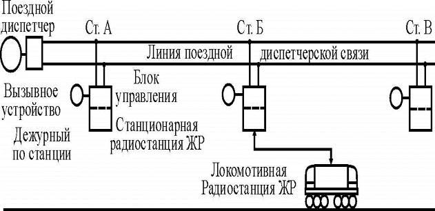 Помещения не оборудуются поездной диспетчерской связью