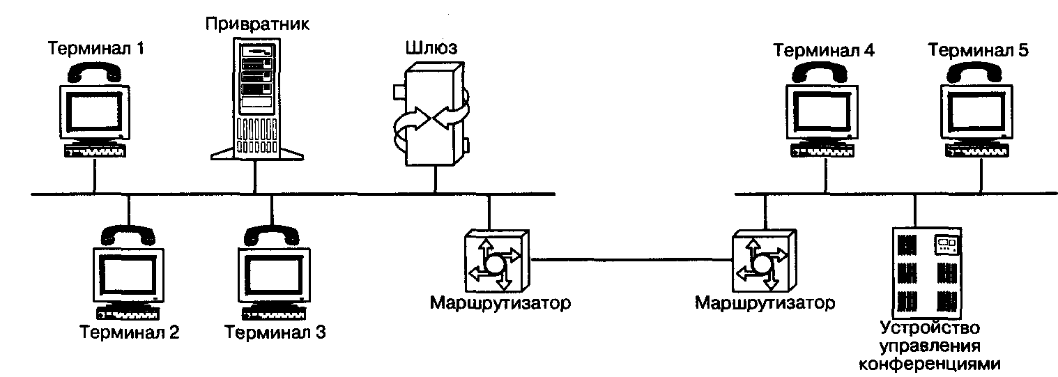 Н сеть. Архитектура сети на базе рекомендации h323. 2. Технология IP телефонии на базе протокола h.323. Схема организации IP-телефонии по протоколу н.323. Архитектура сети н.323.