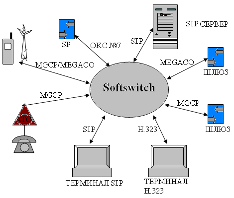 Структурная схема коммутатора