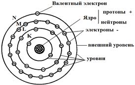 Схема строения атома меди