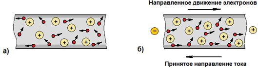 Нарисуйте строение проводника по которому течет электрический ток