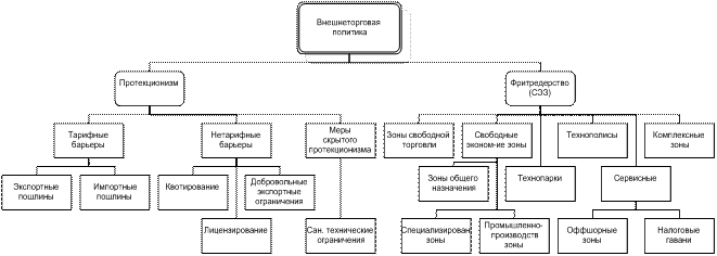 Внешнеторговая политика план егэ