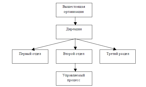 Второй отдел. Вышестоящая организация это. Первый и второй отделы. Картинка вышестоящая организация.