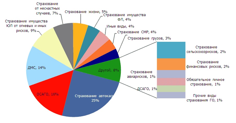 Насколько страховая. Структура современного страхового рынка. Статистика страхования в России. Виды страхования диаграмма. Статистика по видам страхования.