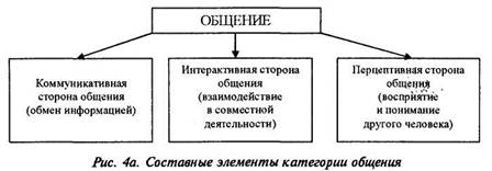 Стороны процесса общения. Структура общения схема. Структура процесса общения в психологии схема. Структура общения по Андреевой. Структура общения по г.м Андреевой.