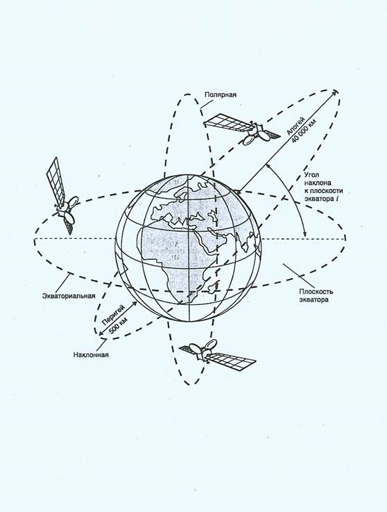 Орбиты спутников земли. Орбита спутниковых ретрансляторов. Орбиты космических аппаратов. Наклон орбиты спутника. Спутник связи Орбита.