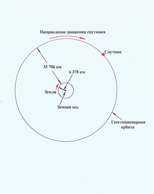 Карта направления на спутник