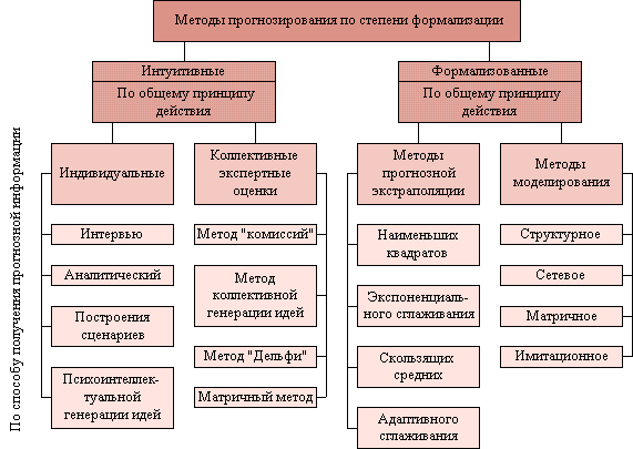 Классификационная схема методов прогнозирования