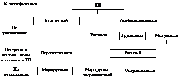 Классификация технологических процессов. Единичный ТП. Проектирование технологического процесса на основе типизации. 2 классификация технологических процессов