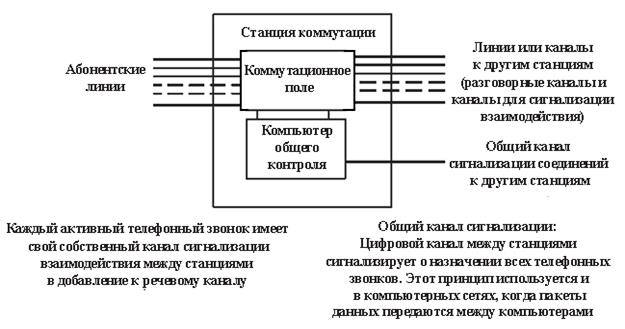 Функции коммутатора устранять ошибки коммутации