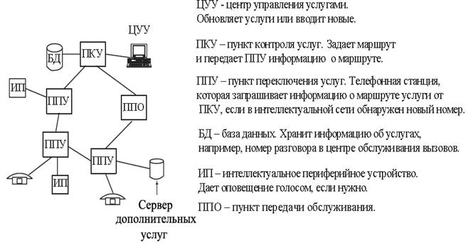 Функциональную схему интеллектуальной сети