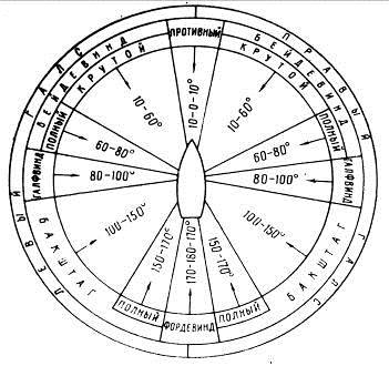 Относительно ветра. Курсы яхты относительно ветра наглядно. Тестирование на знание курсов относительно ветра. Курсы шлюпки относительно ветра презентация. Курсы шлюпки относительно ветра в Нахимовском.