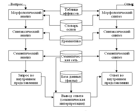 Краткое изображение процессов анализ