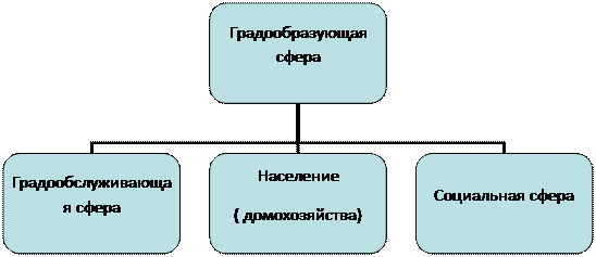 Виды муниципального хозяйства. Особенности городского хозяйства. Состав городского хозяйства. Градообслуживающие сферы. Градообслуживающая сфера города.