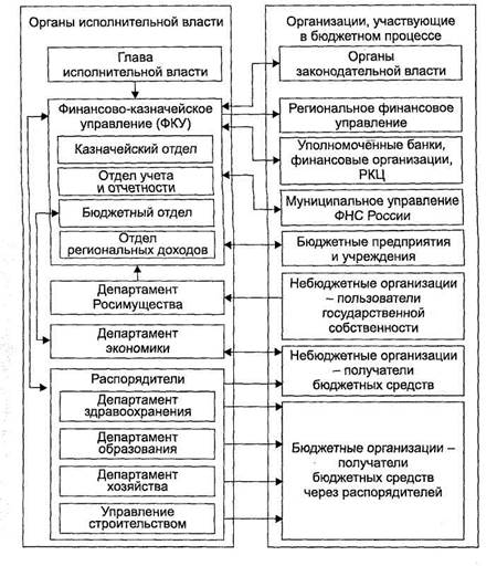 Участники бюджетного учреждения. Бюджетные организации это какие. Правовые органы организации бюджетного учёта. Объекты учета при казначейской системе в бюджетных учреждениях. Назовите органы принимающие участие в бюджетном процессе.