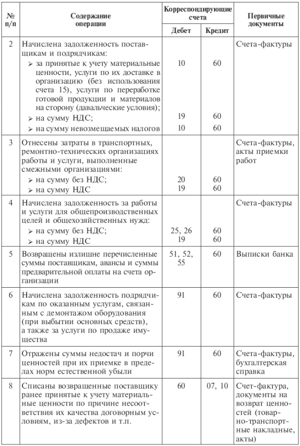 План ревизии расчетов с поставщиками и подрядчиками