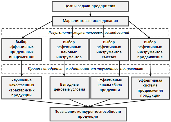 Задачи маркетинга схема