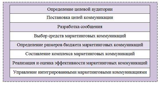 План маркетинговой коммуникации