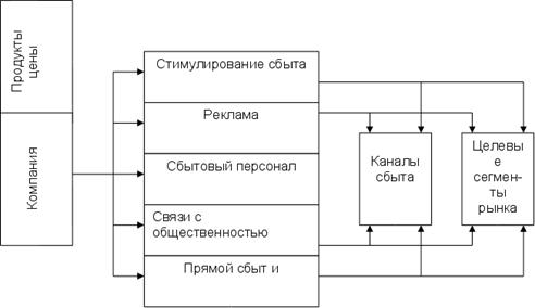 Схема сбытовой политики тез тур