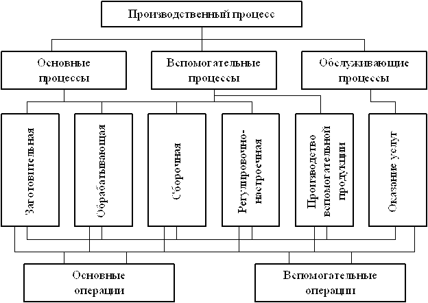 Схема производственного процесса предприятия. Схема структуры производственного процесса. Структура производственного процесса на предприятии. Вспомогательные производственные процессы.