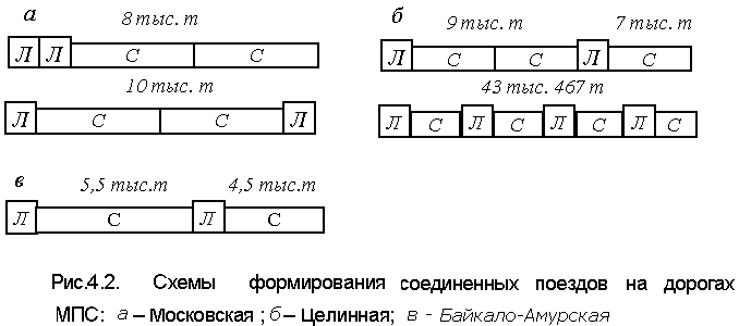 Схема формирования пассажирских поездов