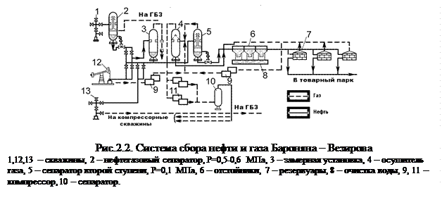 Схема сбора нефти