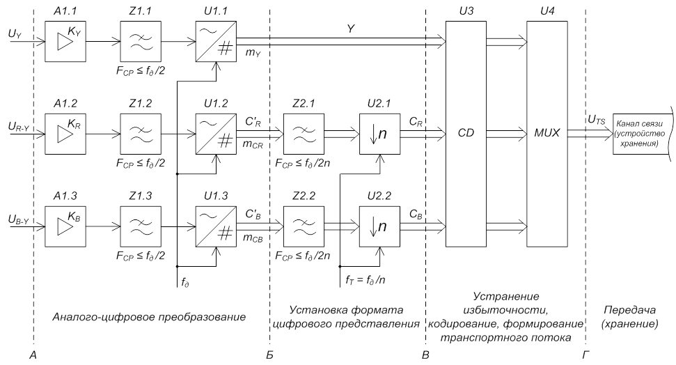 Структурная схема передачи