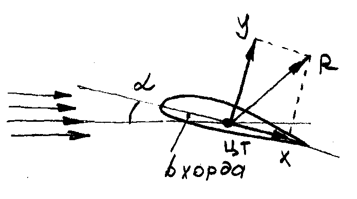 Скорость вращения турбины самолета